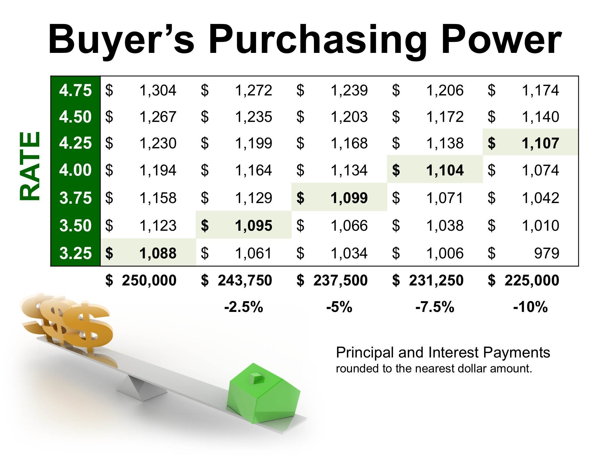 LowInterest Rates Increase Your Purchasing Power