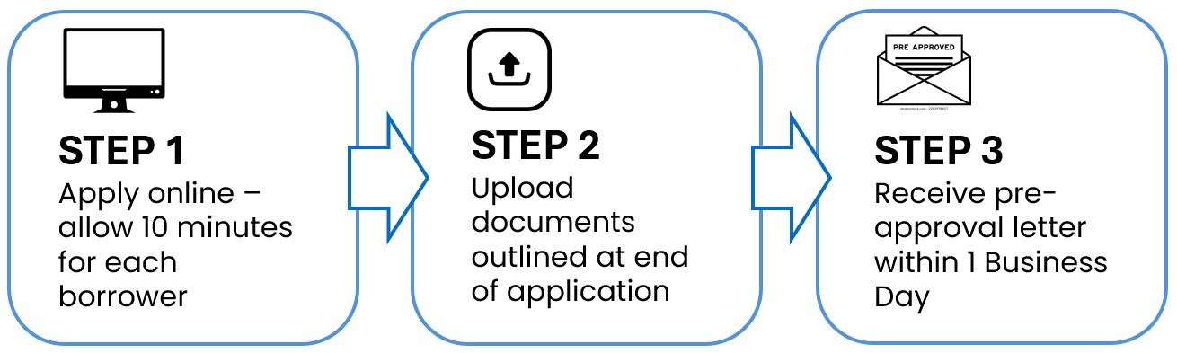 Steps to mortgage pre-approval letter